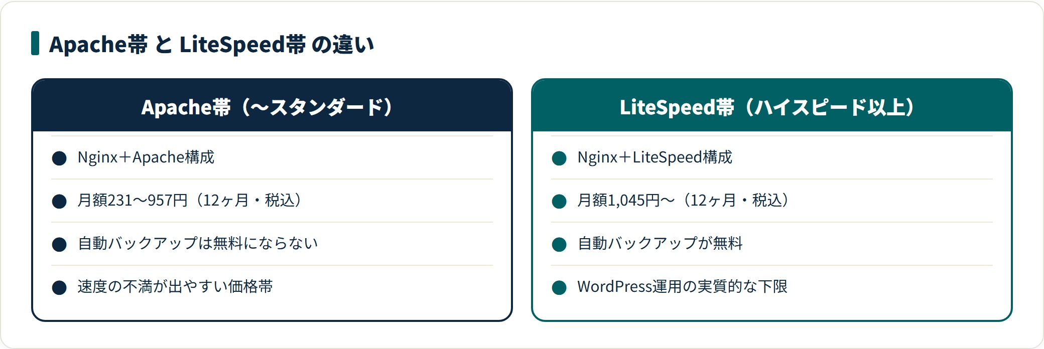 図：「遅い」という評判の分岐点はサーバーソフトの違い（2026年7月19日時点の公式仕様）