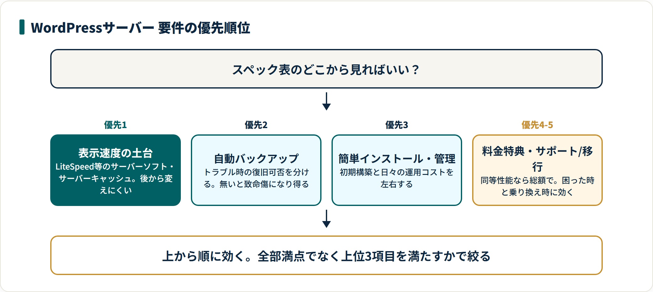 WordPressサーバー選びの要件を優先度1〜5で並べ、表示速度の土台を最優先とした図。