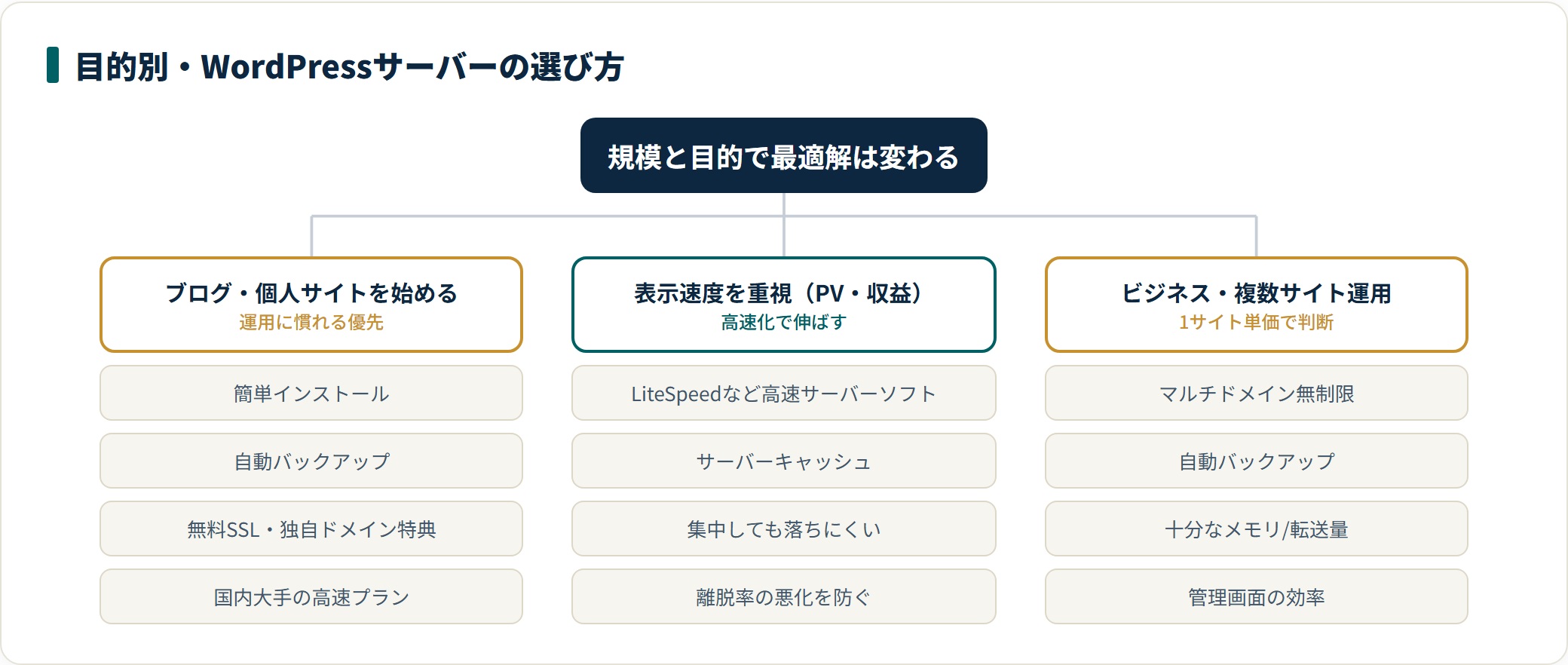 WordPressサーバーを目的別に3パターンへ分け、それぞれ優先すべき要件を示した分類図。